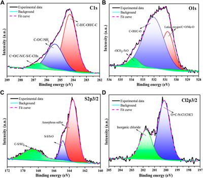 Investigation of the occurrence characteristics of organic components in high-sulfur waste residues (HSWR)